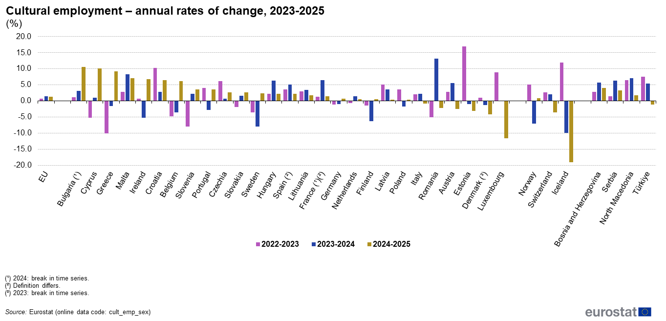 8.9 Million Europeans Work in Culture, a Third of Them Are Self-Employed